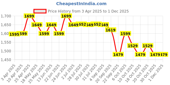 myntra.com Artengo By Decathlon Printed Pickleball Paddle Racquet decathlon Price History Graph from 3 Apr 2025 to 30 Nov 2025