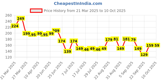 myntra.com Artengo By Decathlon Round Smooth Pickleball decathlon Price History Graph from 21 Mar 2025 to 10 Oct 2025
