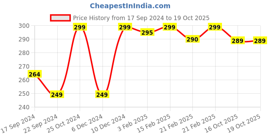 myntra.com Artengo By Decathlon Set Of 2 Wristand Sports Accessories decathlon Price History Graph from 17 Sep 2024 to 19 Oct 2025