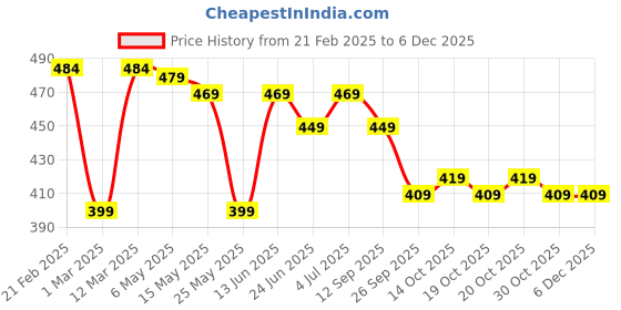 myntra.com Artengo By Decathlon Set Of 3 Rubber Tennis Balls decathlon Price History Graph from 21 Feb 2025 to 5 Dec 2025