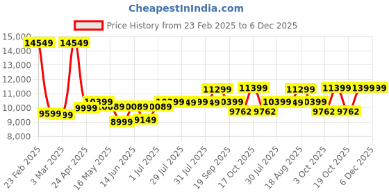 myntra.com Artengo By Decathlon Set Of 72 Rubber Tennis Balls decathlon Price History Graph from 23 Feb 2025 to 6 Dec 2025