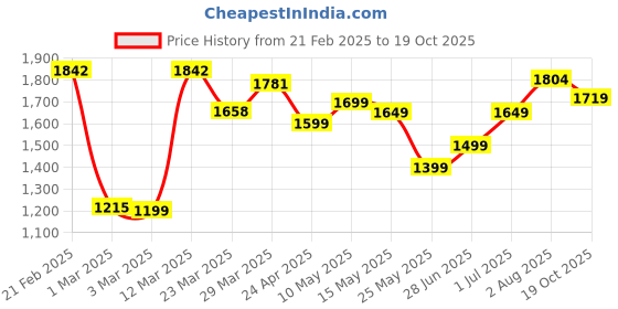 myntra.com Artengo By Decathlon Set Of 8 Rubber Tennis Balls decathlon Price History Graph from 21 Feb 2025 to 19 Oct 2025