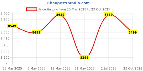 myntra.com Artengo By Decathlon Tennis Racket Artengo TR930 decathlon Price History Graph from 23 Mar 2025 to 23 Oct 2025
