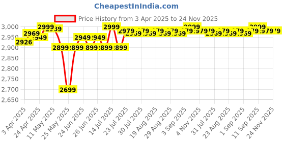 myntra.com Artengo By Decathlon Tennis Racket Backpack decathlon Price History Graph from 3 Apr 2025 to 23 Nov 2025