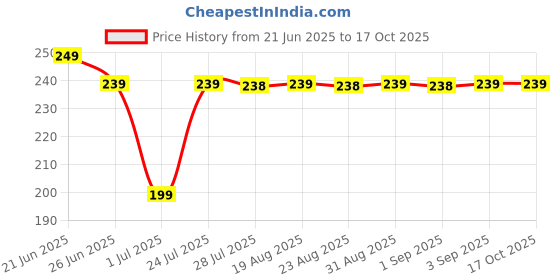 myntra.com Artengo By Decathlon Tennis Racket Base Grip decathlon Price History Graph from 21 Jun 2025 to 16 Oct 2025