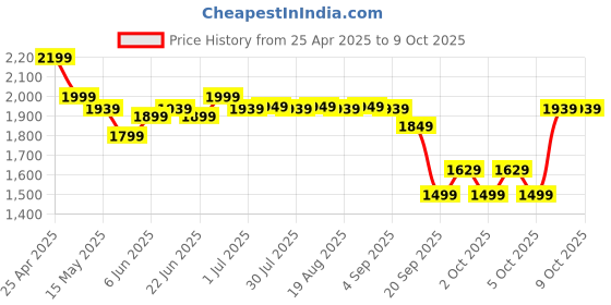 myntra.com Artengo By Decathlon Tennis Racket With Learning Grip decathlon Price History Graph from 25 Apr 2025 to 8 Oct 2025