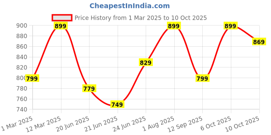 myntra.com Artengo By Decathlon Tennis String 1.25mm decathlon Price History Graph from 1 Mar 2025 to 10 Oct 2025
