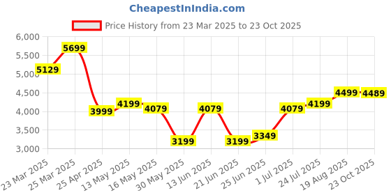 myntra.com Artengo By Decathlon TR160 Graph Adult Tennis Racket 270g decathlon Price History Graph from 23 Mar 2025 to 23 Oct 2025
