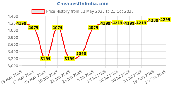 myntra.com Artengo By Decathlon TR160 Graph Adult Tennis Racket 270g decathlon Price History Graph from 13 May 2025 to 23 Oct 2025