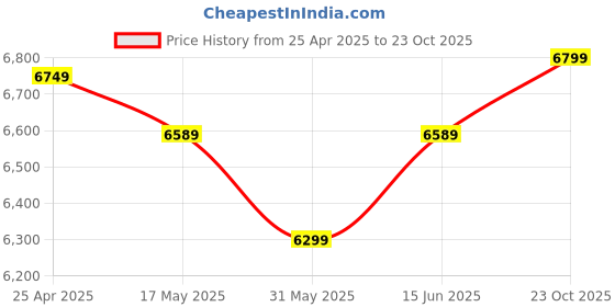 myntra.com Artengo By Decathlon TR500 Lite Adult Graphite Tennis Racket-265 g decathlon Price History Graph from 25 Apr 2025 to 23 Oct 2025