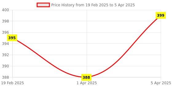 myntra.com Artengo By Decathlon Training Tennis Ball with Elastic String artengo by decathlon Price History Graph from 19 Feb 2025 to 5 Apr 2025