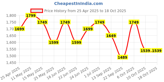myntra.com decathlon Artengo By DecathlonBoys 21 Inches With Learning Grip-TR130 Tennis Racket-191g decathlon Price History Graph from 25 Apr 2025 to 18 Oct 2025