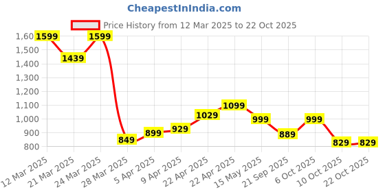 myntra.com decathlon Artengo By DecathlonMini Skorts Skirt decathlon Price History Graph from 12 Mar 2025 to 22 Oct 2025