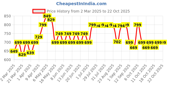 myntra.com decathlon Artengo By DecathlonWomen Tshirts decathlon Price History Graph from 2 Mar 2025 to 22 Oct 2025