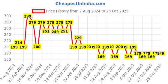 myntra.com decathlon Artengo Light Weight Wrist Band decathlon Price History Graph from 7 Aug 2024 to 21 Oct 2025