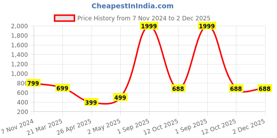 myntra.com ARTFLYCK Printed Embellished Sunglasses Case artflyck Price History Graph from 7 Nov 2024 to 1 Dec 2025