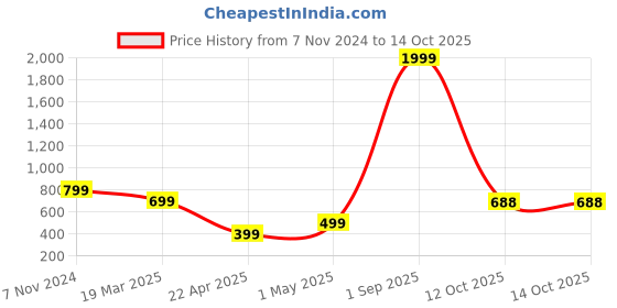 myntra.com ARTFLYCK Textured Foldable Sunglass Case artflyck Price History Graph from 7 Nov 2024 to 14 Oct 2025