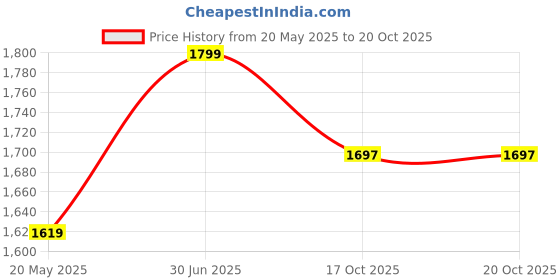 myntra.com ArthLife Boys Checked Mandarin Collar Shirt With Shorts arthlife Price History Graph from 20 May 2025 to 19 Oct 2025