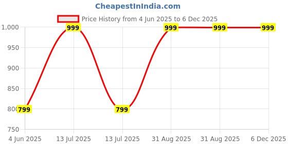 myntra.com ArthLife Cute Elephants Dress arthlife Price History Graph from 4 Jun 2025 to 5 Dec 2025