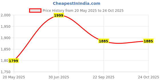 myntra.com ArthLife Girls Floral Printed Fit & Flare Dress arthlife Price History Graph from 20 May 2025 to 24 Oct 2025