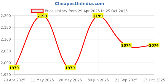 myntra.com ArthLife Girls Print T-shirt Midi Dress arthlife Price History Graph from 29 Apr 2025 to 24 Oct 2025