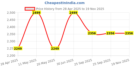 myntra.com ArthLife Girls Quirky Printed Pleated Kurta With Trousers & Dupatta arthlife Price History Graph from 28 Apr 2025 to 19 Nov 2025