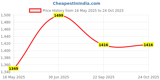 myntra.com ArthLife Kids Girls Conversational Printed Fit & Flare Midi Dress arthlife Price History Graph from 16 May 2025 to 24 Oct 2025