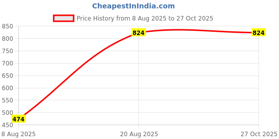 myntra.com arti creations Angel Creation Crystal Stone-Studded Jewellery Set arti creations Price History Graph from 8 Aug 2025 to 27 Oct 2025