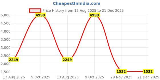 myntra.com Artica Black Contemporary Ceiling Lamp artica Price History Graph from 13 Aug 2025 to 21 Dec 2025