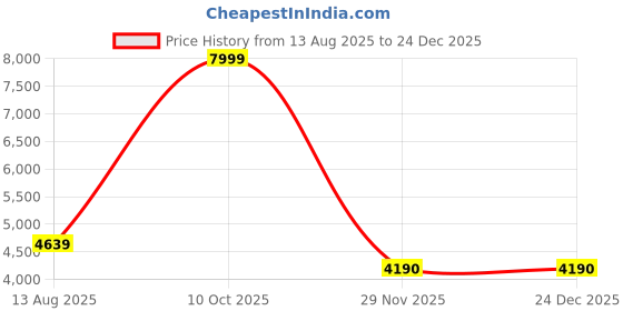 myntra.com Artica Brown & White Textured Contemporary Ceiling Lamp artica Price History Graph from 13 Aug 2025 to 24 Dec 2025