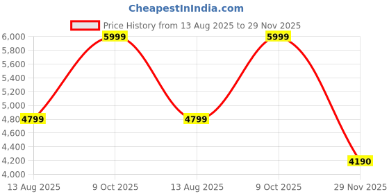 myntra.com Artica Brown & White Textured Contemporary Ceiling Lamp artica Price History Graph from 13 Aug 2025 to 29 Nov 2025