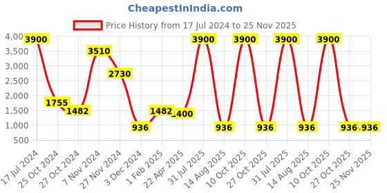 myntra.com Artica Brown & White Textured Wooden Rectangle Shaped Wall Lamp artica Price History Graph from 17 Jul 2024 to 25 Nov 2025