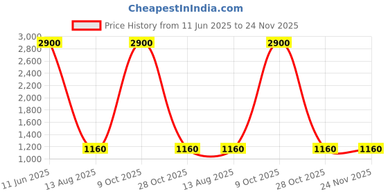 myntra.com Artica Brown and White Wooden Rectangle Shaped Table Lamp artica Price History Graph from 11 Jun 2025 to 23 Nov 2025