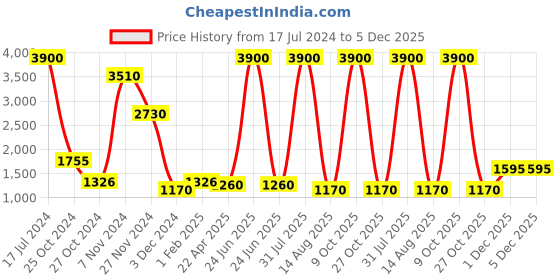 myntra.com Artica Brown Textured Wooden Abstract Shaped Shaped Wall Lamp artica Price History Graph from 17 Jul 2024 to 5 Dec 2025