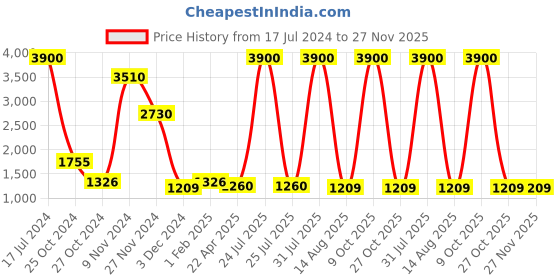 myntra.com Artica Brown Textured Wooden Rectangle Shaped Wall Lamp artica Price History Graph from 17 Jul 2024 to 27 Nov 2025