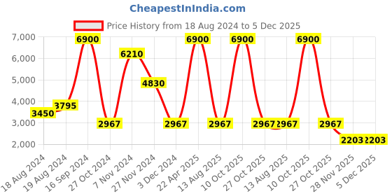 myntra.com Artica Brown Wooden Ceiling Lamp With LED artica Price History Graph from 18 Aug 2024 to 5 Dec 2025