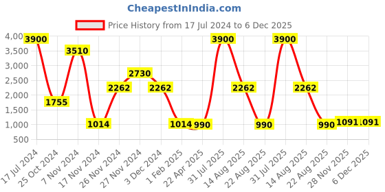 myntra.com Artica Brown Wooden Rectangle Shaped Wall Lamp artica Price History Graph from 17 Jul 2024 to 6 Dec 2025