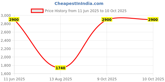 myntra.com Artica Brown Wooden Rectangle Table Lamp artica Price History Graph from 11 Jun 2025 to 9 Oct 2025