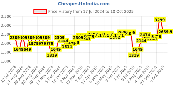 myntra.com ARTICALE Conversational Printed Cotton Sweatshirt articale Price History Graph from 17 Jul 2024 to 8 Oct 2025