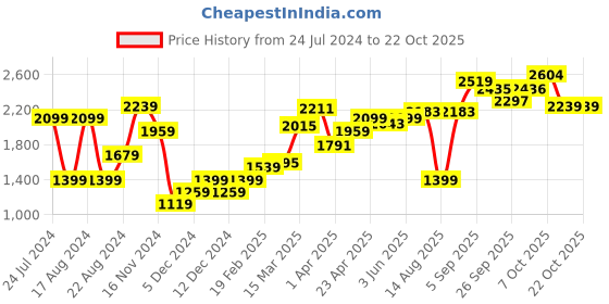 myntra.com ARTICALE Green Hooded Sweatshirt articale Price History Graph from 24 Jul 2024 to 22 Oct 2025