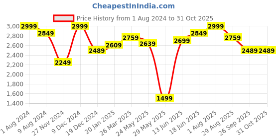 myntra.com ARTICALE Men Beige Sweatshirt articale Price History Graph from 1 Aug 2024 to 30 Oct 2025