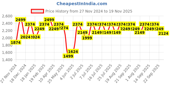 myntra.com ARTICALE Men Black Solid Slim-Fit Track Pants articale Price History Graph from 27 Nov 2024 to 19 Nov 2025