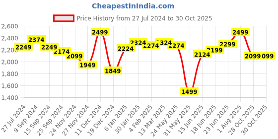 myntra.com ARTICALE Men Burgundy Solid Cotton Sweatshirt articale Price History Graph from 27 Jul 2024 to 30 Oct 2025