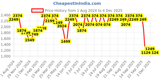 myntra.com ARTICALE Men Burgundy Solid Slim-Fit Track Pants articale Price History Graph from 1 Aug 2024 to 3 Dec 2025