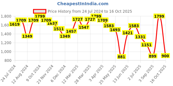 myntra.com ARTICALE Men Mustard Slim Fit Shorts articale Price History Graph from 24 Jul 2024 to 16 Oct 2025