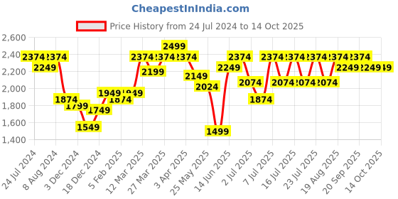 myntra.com ARTICALE Men Off White Solid Slim-Fit Track Pants articale Price History Graph from 24 Jul 2024 to 13 Oct 2025