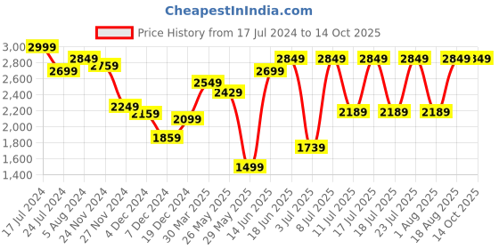 myntra.com ARTICALE Men Off White Sweatshirt articale Price History Graph from 17 Jul 2024 to 14 Oct 2025