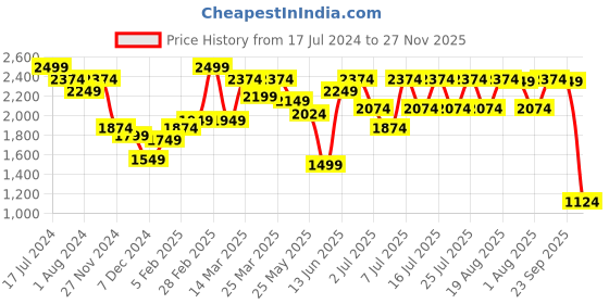 myntra.com ARTICALE Men Rose-Colored Solid Slim-Fit Track Pants articale Price History Graph from 17 Jul 2024 to 27 Nov 2025