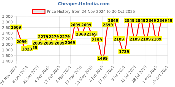 myntra.com ARTICALE Men Rose Pink Solid Cotton Sweatshirt articale Price History Graph from 24 Nov 2024 to 30 Oct 2025
