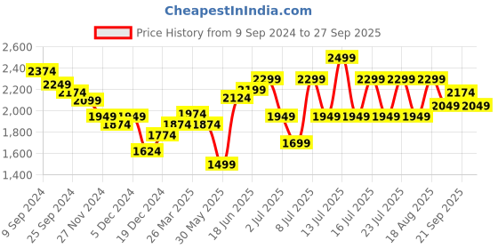myntra.com ARTICALE Men Sweatshirt articale Price History Graph from 9 Sep 2024 to 27 Sep 2025